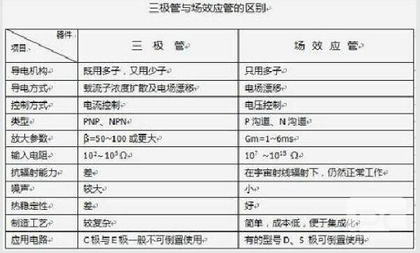 場效應(yīng)管和三極管的區(qū)別