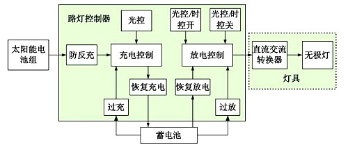 太陽能LED原理圖