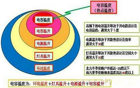 影響LED驅(qū)動電源因素