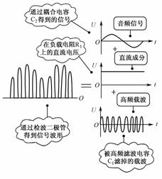 二極管