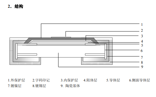 厚膜晶片電阻