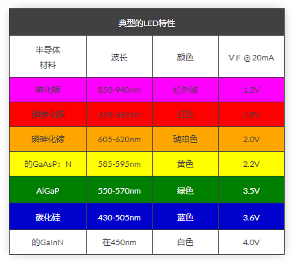 LED發(fā)光二極管