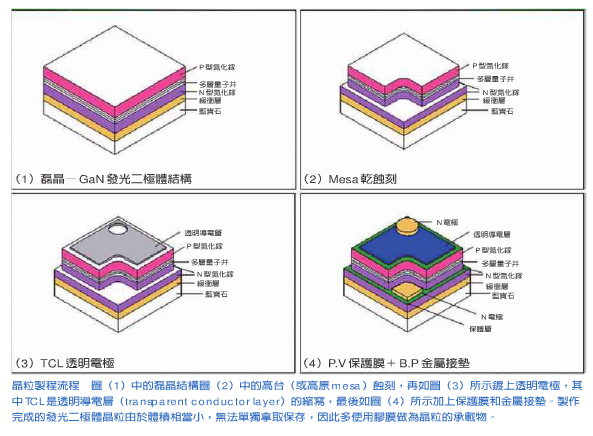 LED發(fā)光二極管