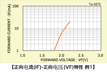 LED發(fā)光二極管