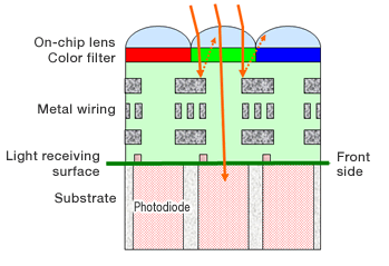 cmos圖像傳感器結(jié)構(gòu)