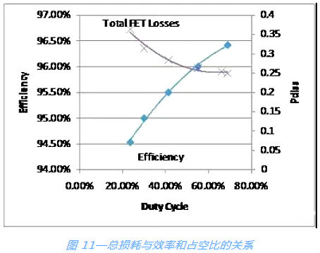 開關電源,MOSFET