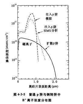 CMOS電路中的阱