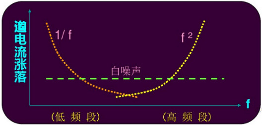 MOSFET中的噪聲