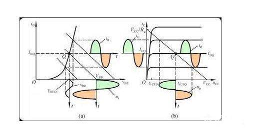 三極管靜態(tài)工作點