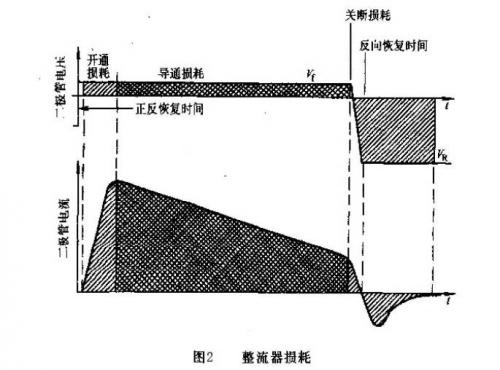 開(kāi)關(guān)電源內(nèi)部損耗