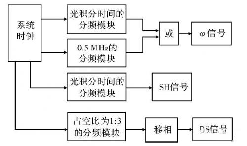 驅(qū)動(dòng)模塊