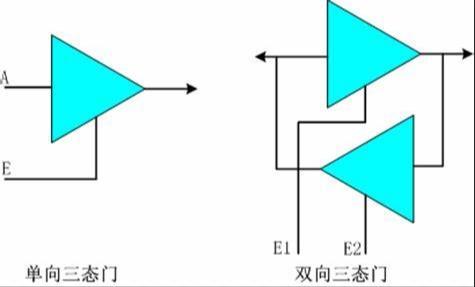 漏極開路,推挽輸出,三態(tài)門