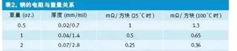 PCB設(shè)計