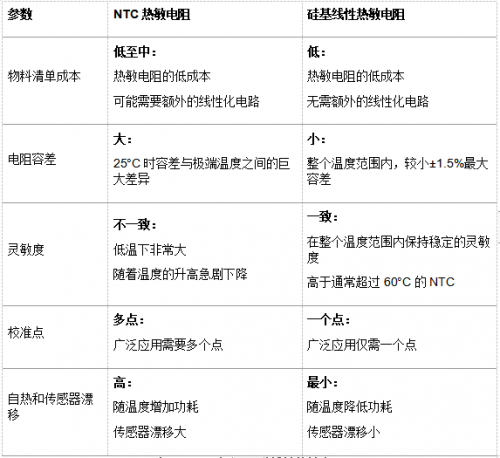 溫度傳感器選擇熱敏電阻