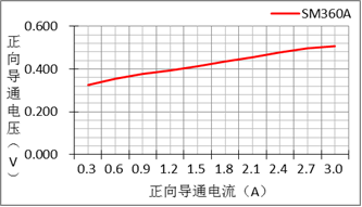 二極管選型