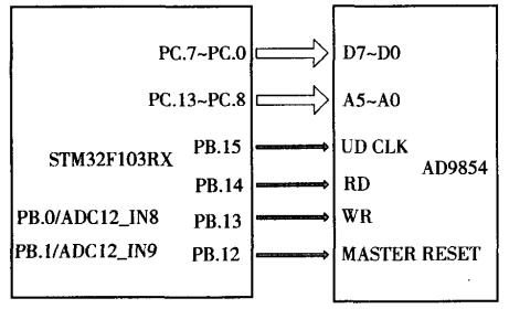 AD9854