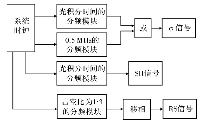 CCD驅動電路