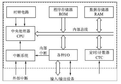 單片機(jī)