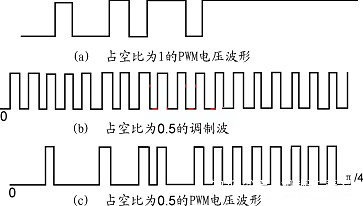 PWM PWM頻率