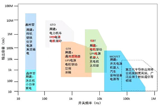 功率半導(dǎo)體器件分類