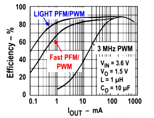 脈寬調制 脈沖頻率調制 PWM PFM