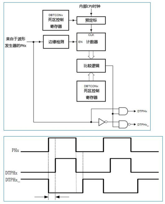 PWM 死區(qū)時(shí)間