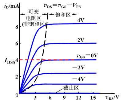 mos管飽和區(qū)條件,場效應(yīng)管飽和區(qū)