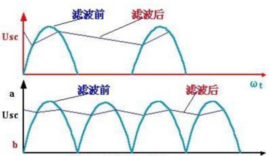 濾波器分類,濾波器特點(diǎn),濾波器作用