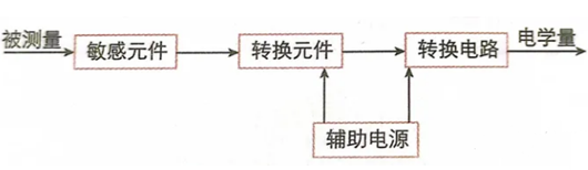 傳感器的工作原理