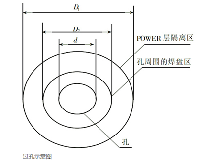 pcb過(guò)孔尺寸 規(guī)則