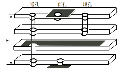 pcb過(guò)孔尺寸 規(guī)則